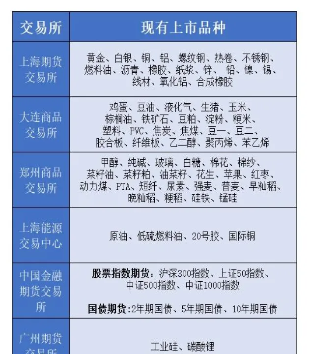 期货品种交易表(期货交易品种选择分析与解读) 期货平台 第1张-财经圈 期货品种交易表(期货交易品种选择分析与解读) (https://www.ynbygsw.com/) 期货平台 第1张