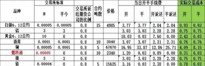 通信达期货手续费是多少(通信达期货指标代码) (https://www.ynbygsw.com/) 期货入门 第1张