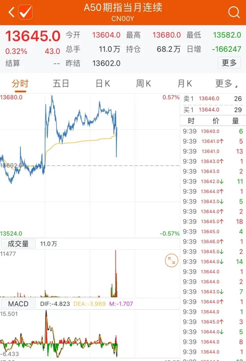 a50股指期货代码(a50股指期货代码是多少) (https://www.ynbygsw.com/) 期货软件 第1张