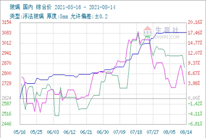 玻璃2109期货行情走势(燃料油2109期货行情分析) (https://www.ynbygsw.com/) 纳指期货 第1张