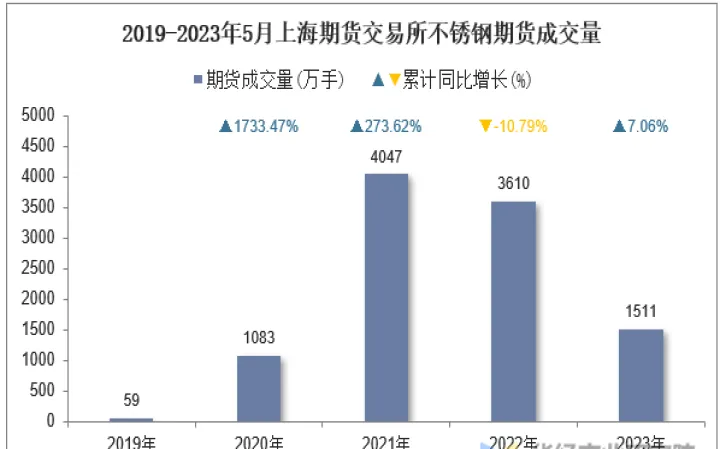 期货成交量指的一手吗(期货成交量算股市里吗) (https://www.ynbygsw.com/) 期货开户 第1张
