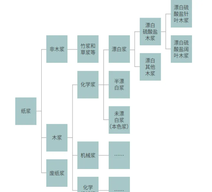 期货纸浆对应商品是什么(期货纸浆这个品种怎么样) (https://www.ynbygsw.com/) 股指期货 第1张