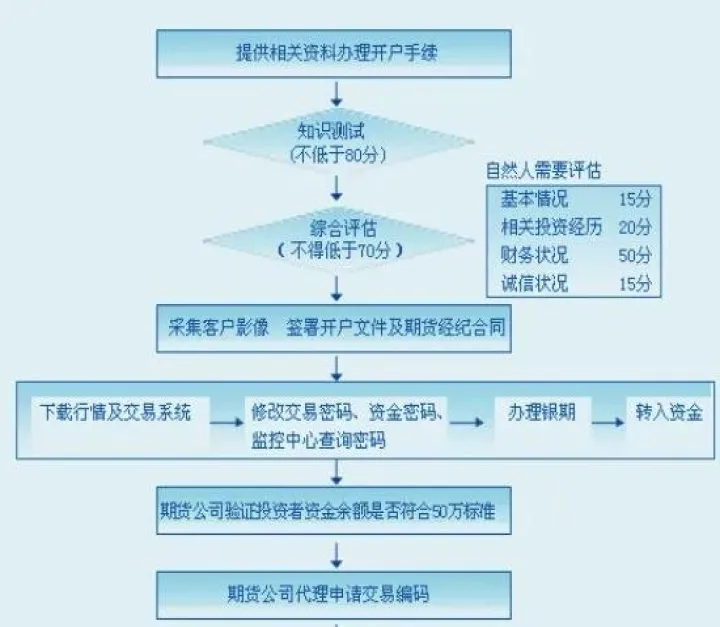 期货跟股票是同一账户吗(期货和股票是一样的吗) (https://www.ynbygsw.com/) 内盘期货 第1张
