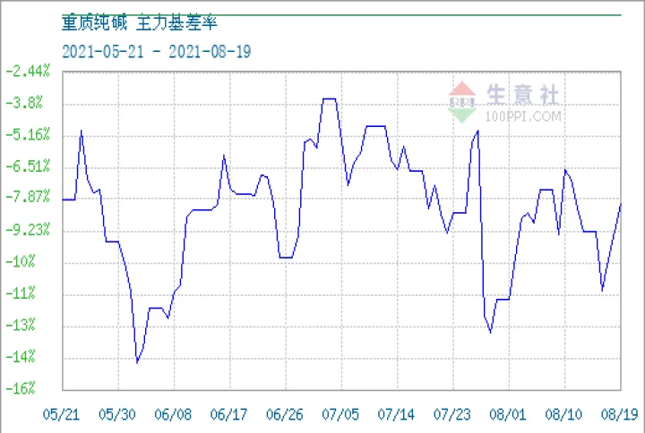 纯碱期货2201最新点评(纯碱期货最新行情2109) (https://www.ynbygsw.com/) 内盘期货 第1张