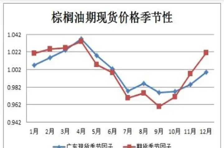棕榈油期货基本知识点(棕榈油期货基本面分析) (https://www.ynbygsw.com/) 股指期货 第1张