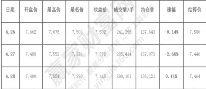 期货收盘价涨跌幅度(期货收盘价表格) (https://www.ynbygsw.com/) 理财百科 第1张