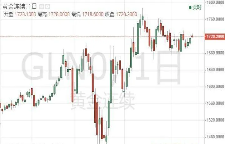 纽约黄金cfg期货最新行情(纽约黄金期货今天行情) 纳指期货 第1张-财经圈 纽约黄金cfg期货最新行情(纽约黄金期货今天行情) (https://www.ynbygsw.com/) 纳指期货 第1张