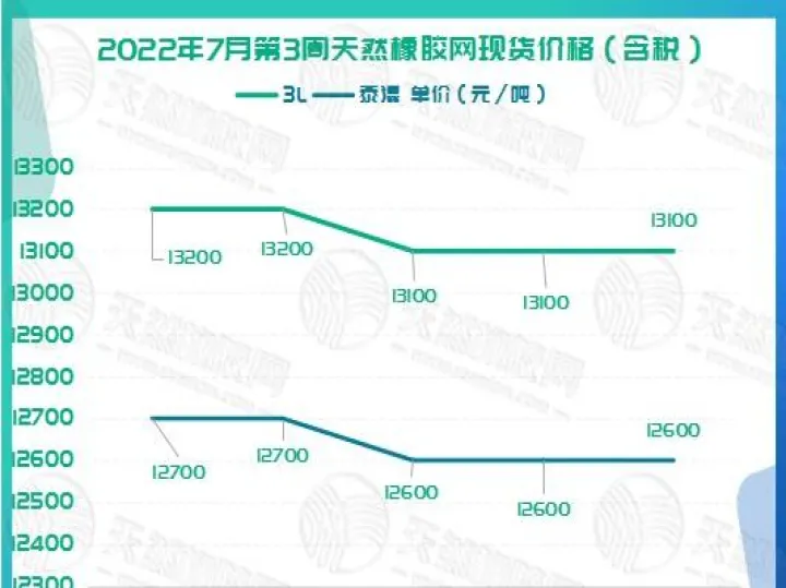 橡胶期货窄幅震荡轩上涨(橡胶期货高开低走) (https://www.ynbygsw.com/) 期货平台 第1张