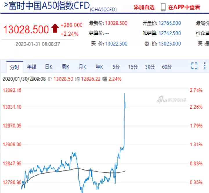 新加坡上证a50期货实时行情(上证a50指数实时行情) 纳指期货 第1张-财经圈 新加坡上证a50期货实时行情(上证a50指数实时行情) (https://www.ynbygsw.com/) 纳指期货 第1张