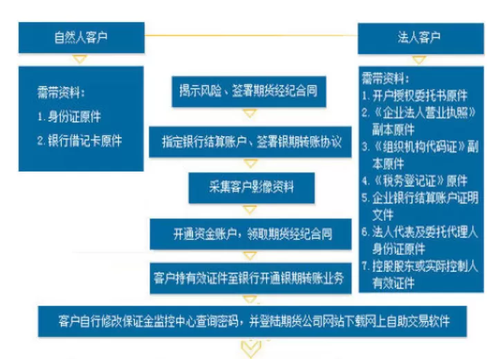 期货交易怎么控制进场费(期货交易流程有哪些) 黄金期货 第1张-财经圈 期货交易怎么控制进场费(期货交易流程有哪些) (https://www.ynbygsw.com/) 黄金期货 第1张