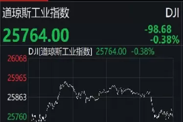 三大股指期货悉数转跌(三大股指期货悉数转跌的原因) (https://www.ynbygsw.com/) 期货软件 第1张