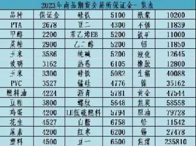 期货1605保证金(期货保证金15%) (https://www.ynbygsw.com/) 期货行情 第1张
