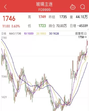 玻璃期货的杠杆(玻璃期货的杠杆比例是多少) (https://www.ynbygsw.com/) 基金投资 第1张
