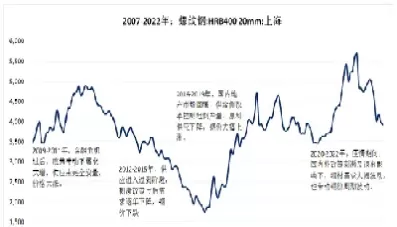 12年螺纹钢期货(12年螺纹钢期货行情走势) (https://www.ynbygsw.com/) 理财百科 第1张