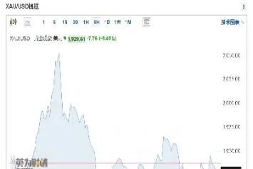 美国纽约期货价格走势图黄金(美国纽约黄金期货最新价格) (https://www.ynbygsw.com/) 黄金期货 第1张