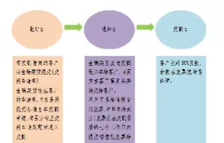 简要描述期货交易的一个流程(简要描述期货交易的一个流程是) (https://www.ynbygsw.com/) 期货手续费 第1张