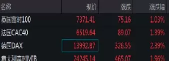 美股期货继续拉升纳指期货涨118(欧美股市涨幅扩大纳指期货涨16) (https://www.ynbygsw.com/) 期货软件 第1张