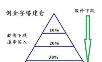 期货交易金字塔式建仓(期货交易资金门槛是多少) (https://www.ynbygsw.com/) 国际期货 第1张