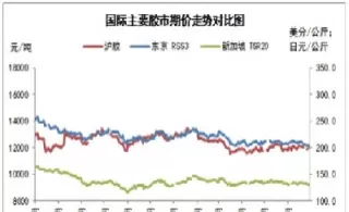 橡胶期货行情怎么了(橡胶期货最新行情) (https://www.ynbygsw.com/) 国际期货 第1张
