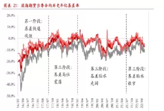 股指期货对冲交易举例(股指期货对冲举例) (https://www.ynbygsw.com/) 股指期货 第1张