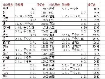 期货表格怎么做(期货指标怎么制作) (https://www.ynbygsw.com/) 国际期货 第1张