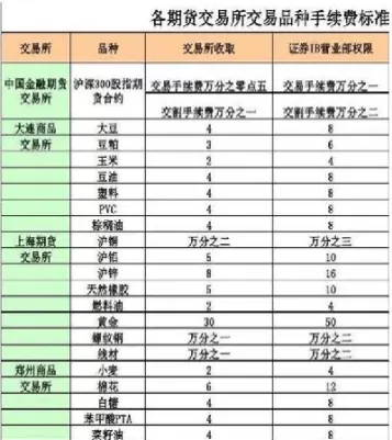 期货手续费为什么这么低(期货手续费为什么那么低) (https://www.ynbygsw.com/) 黄金期货 第1张